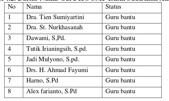 Tabel 4.2. Daftar Nama Guru IPS SMP Islam Sudirman Ambarawa 