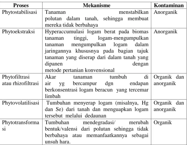 Tabel 1. Proses dan Mekanisme Fitoremediasi Polutan 