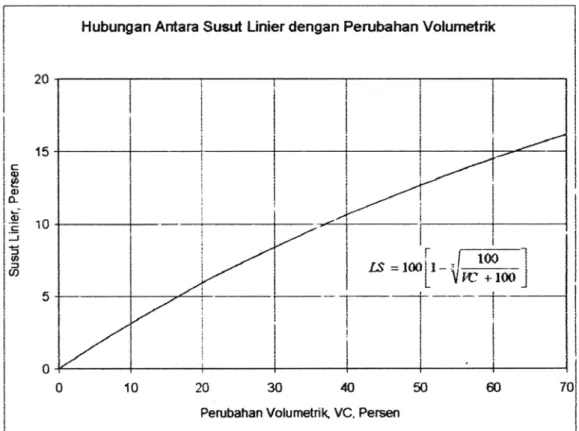 Gambar 2     Hubungan antara perubahan volume dan susut liner VC = (w - S)R 