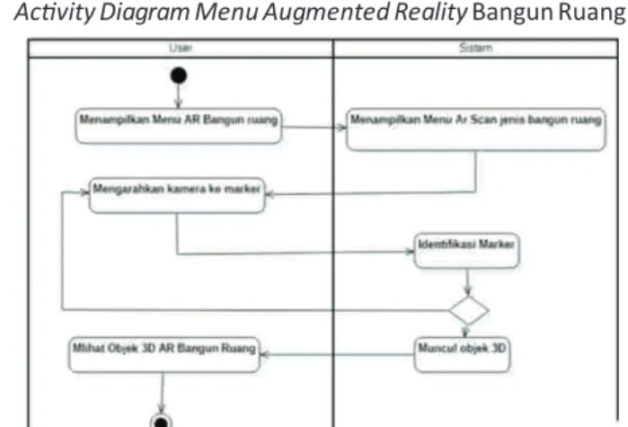Gambar 5. Ac vity Diagram Memilih Menu Augmented  Reality Bangun Ruang