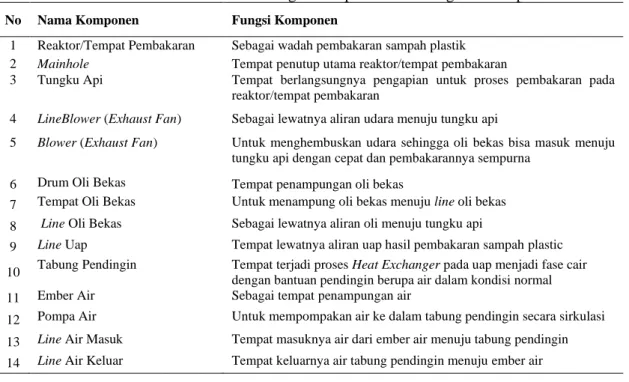 Tabel 15. Nama dan Fungsi Komponen Alat Pengolah Sampah 