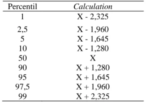 Tabel 1.Distribusi Normal dan Perhitungan Percentil  Percentil  Calculation  1  X - 2,325  2,5  X - 1,960  5  X - 1,645  10  X - 1,280  50  X  90  X + 1,280  95  X + 1,645  97,5  X + 1,960  99  X + 2,325  2)  Tahap Kreatifitas 