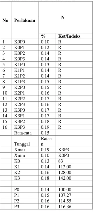 Tabel 5. Rataan Unsur Hara N-total. 