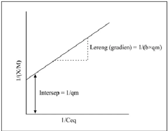 Gambar 3 Grafik untuk persamaan sorpsi Langmuir 