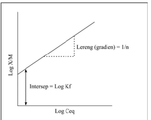 Gambar 4 Grafik untuk persamaan sorpsi Freundlich