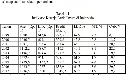 Tabel 4.1 Indikator Kinerja Bank Umum di Indonesia 