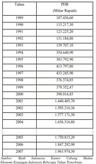 Tabel 4.3 Produk Domestik Bruto (PDB) tahun 1985-2007 
