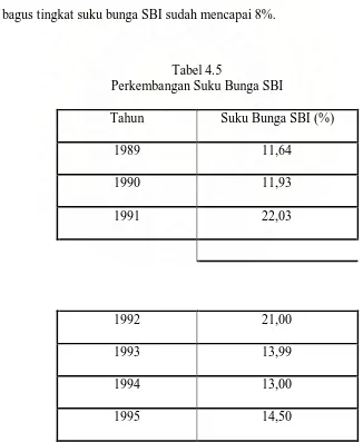 Tabel 4.5 Perkembangan Suku Bunga SBI 