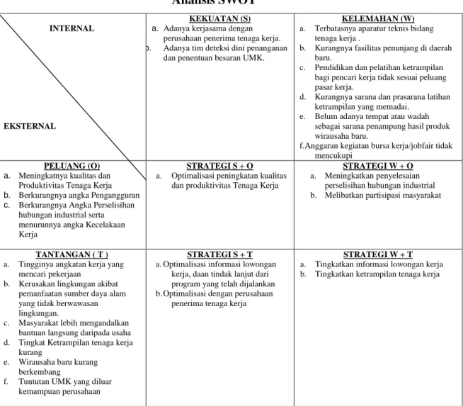 Tabel 4.2  Analisis SWOT 