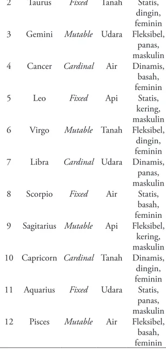 Tabel 1. Karakter tiga modus (Beck 2007) Gambar 2. Susunan zodiak dan pergantian musim