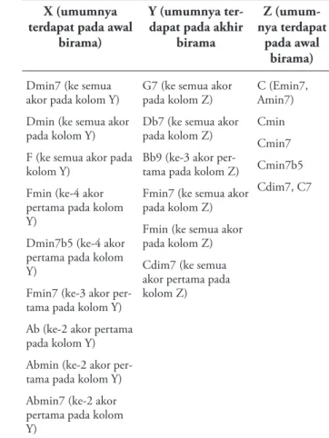 Tabel 4. Aturan penyusunan akor