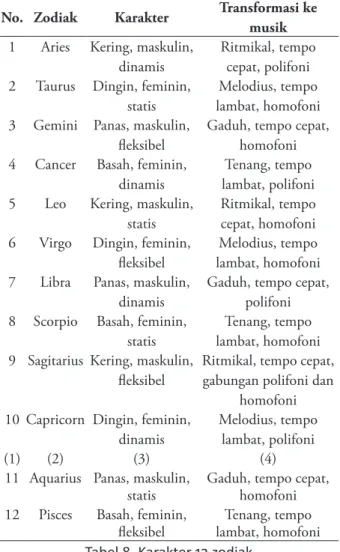Tabel 8. Karakter 12 zodiak