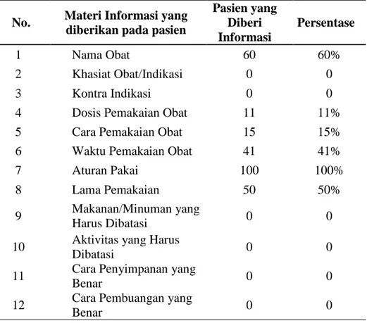 Tabel  4.  Kelengkapan Komponen Informasi Obat bagi Pasien No.  Materi Informasi yang    
