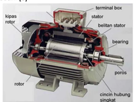Gambar 1. Konstruksi Motor Induksi 3 fasa 