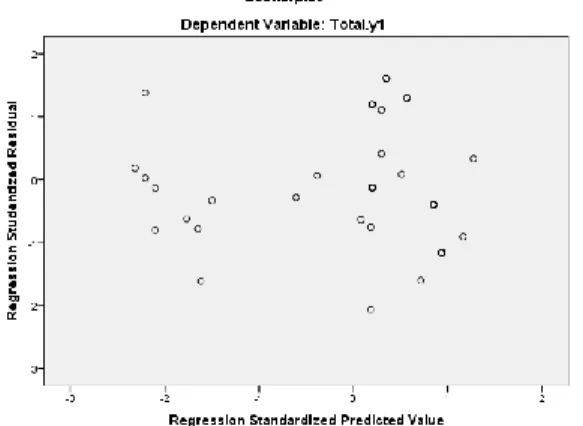 Tabel 2 menunjukkan nilai tolerance pada Human Relation 0.532, variabel kondisi  fisik lingkungan kerja 0.763, pelatihan 0.548, dan pengembangan 0.698 nilai tersebut  memiliki  presentase  yang  lebih  besar  dari  0.100
