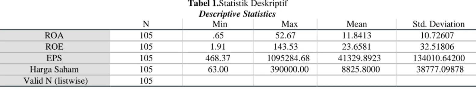 Tabel 1.Statistik Deskriptif  Descriptive Statistics 