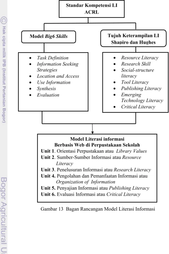 Gambar 13 Bagan Rancangan Model Literasi InformasiModel Literasi informasi
