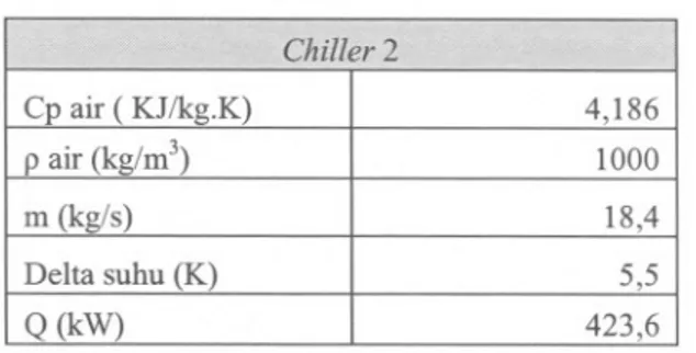 Tabel 1. Hasil perhitungan kapasitas pendinginan