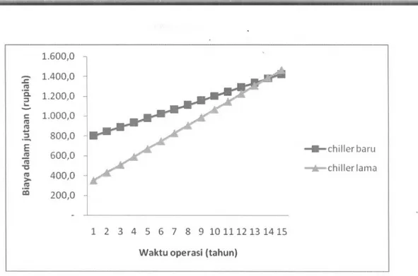 Gambar 3. Grafik hubungan antara waktu operasi dengan biaya