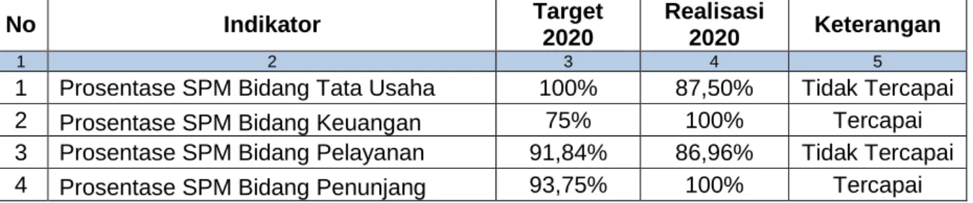 Tabel 6. Realisasi SPM per Bidang 