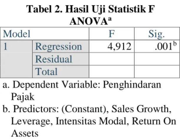 Tabel 2. Hasil Uji Statistik F  ANOVA a