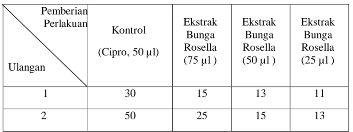 Tabel 2. Hasil Kultur S. thypimurium dari Feses Mencit. 