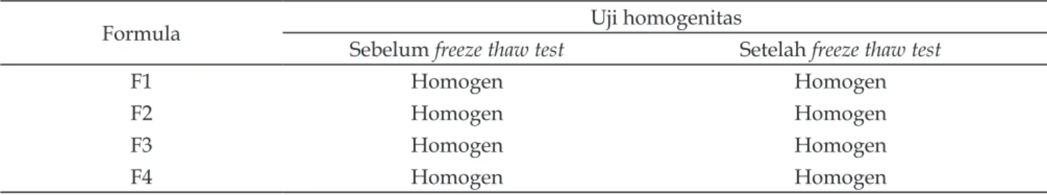 Tabel 3   Hasil pengujian homogenitas sediaan losion