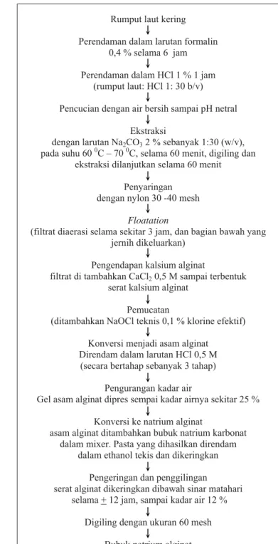 Gambar 1. Metode ekstraksi alginat melalui jalur asam alginat Gambar 2. Diagram metode ekstraksi alginat melalui jalur kalsium alginatRumput laut kering 