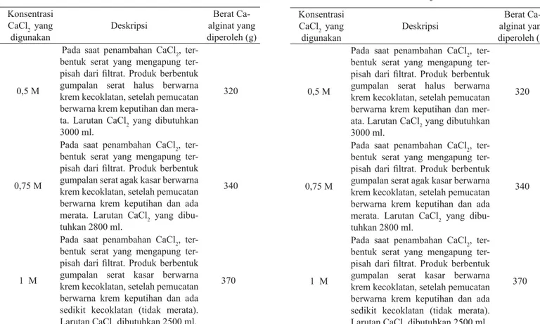 Tabel 1. Deskripsi pengaruh konsentrasi CaCl 2  terhadap  pembentukan Ca-alginat. Konsentrasi  CaCl 2   yang  digunakan Deskripsi Berat Ca-  alginat yang diperoleh (g) 0,5 M