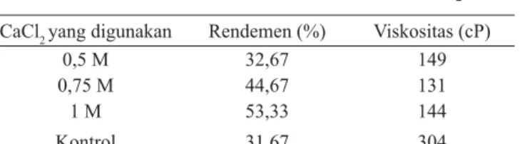 Tabel 3.   Rendemen dan mutu natrium alginat yang diperoleh  dengan berbagai perlakuan konsentrasi CaCl 2 CaCl 2  yang digunakan Rendemen (%) Viskositas (cP)