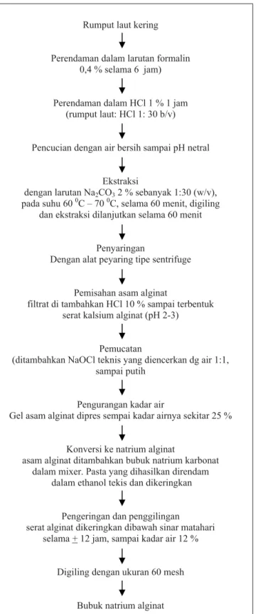 Tabel 6.  Kebutuhan bahan kimia dan kualitas produk alginat  hasil ekstraksi skala 1 kg rumput laut kering Kebutuhan 