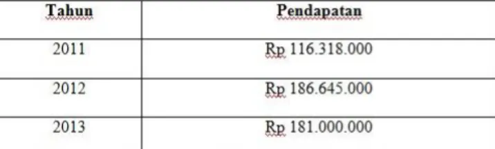 Tabel 1. Data Pendapatan Unit Simpan  PinjamKoperasi Karyawan  PRIMKOPPOS Kota Malang 