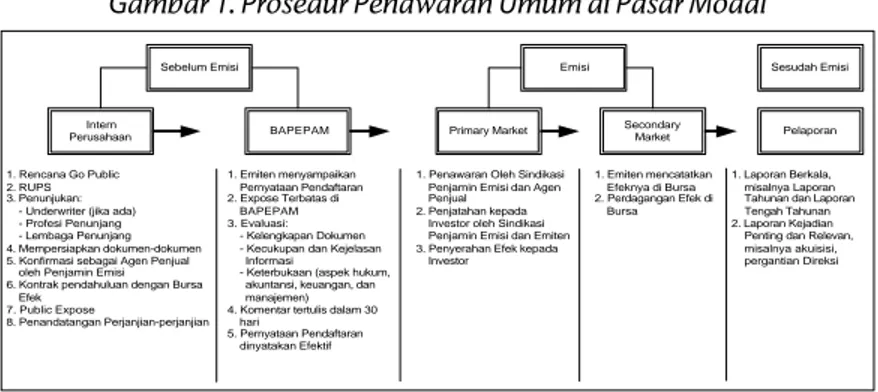 Gambar 1. Prosedur Penawaran Umum di Pasar Modal