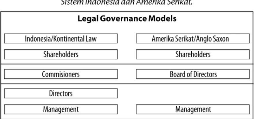 Gambar 2. Perbandingan Model Legal Governance Sistem Indonesia dan Amerika Serikat.