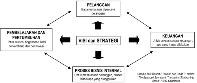 Gambar 1 Diagram balanced scorecard 