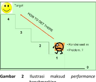 Gambar  2  Ilustrasi  maksud  performance  benchmarking 