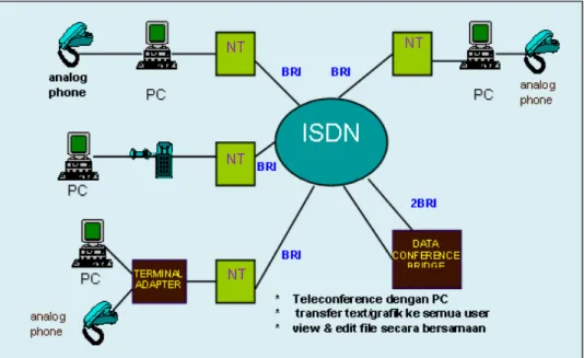 Gambar  14.14. Multimedia PC work group menggunakan ISDN 