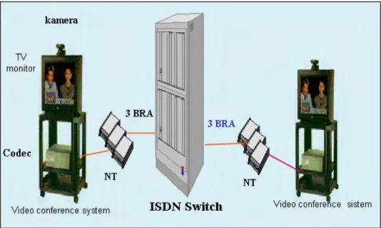 Gambar 14.16. Penerapan ISDN pada Video conference 