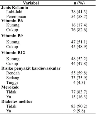 Tabel 1. Distribusi jenis kelamin, asupan vitamin,  risiko penyakit kardiovaskular, merokok dan  diabetes melitus Variabel n (%) Jenis Kelamin Laki-laki 38 (41.3) Perempuan 54 (58.7) Vitamin B6  Kurang 16 (17.4) Cukup 76 (82.6) Vitamin B9 Kurang 47 (51.1) 