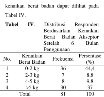 Tabel  IV.  Distribusi  Responden  Berdasarkan  Kenaikan  Berat    Badan  Akseptor  Setelah  6  Bulan  Penggunaan 