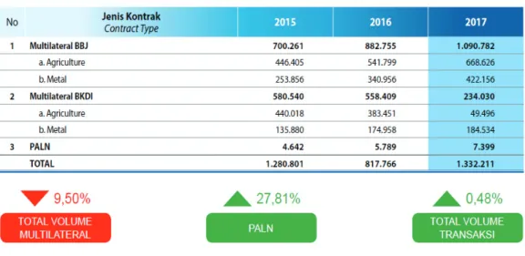 Gambar 1.3 Volume Transaksi Per Kontrak Tahun 2014-2017  Selama tahun 2017, volume transaksi Perdagangan Berjangka Komoditi  (PBK) tercatat sebanyak 7,046 juta lot atau mengalami pertumbuhan sebanyak 0,48% 