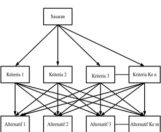 Gambar 2.1 Struktur Hirarki AHP  Adapun langkah-langkah metode AHP  adalah : 