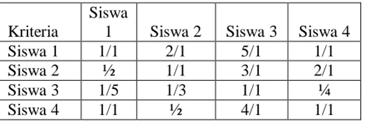 Tabel 11.  Matrik Perbandingan Berpasangan Antar Alternatif untuk kriteria STTB  Kriteria  Siswa 1  Siswa 2  Siswa 3  Siswa 4 