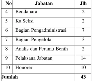 Tabel 1. Kerangka  Populasi Berdasarkan  Jabatan Thn. 2020  No  Jabatan  Jlh  1  Kepala Dinas  1  2  Sekretaris  1  3  Kepala Bidang  1  No  Jabatan  Jlh 4 Bendahara 2 5 Ka.Seksi 2 6 Bagian Pengadministrasi 7 7 Bagian Pengelola 3 