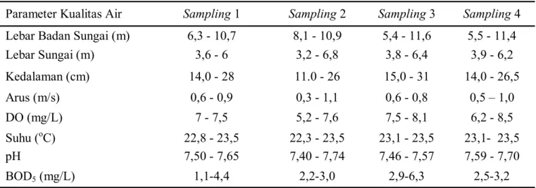 Tabel 1 Hasil pengukuran parameter fisika-kimia perairan di Sungai Cigambreng 