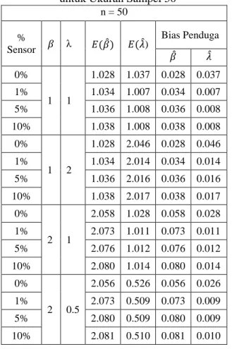 Tabel  4.2  Nilai  Dugaan  dan  Bias  Penduga  Parameter  Distribusi  Weibull  untuk Ukuran Sampel 100  