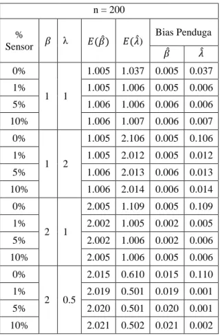 Tabel 4.3 Nilai Dugaan dan Bias Penduga      Parameter Distribusi Weibull untuk  Ukuran Sampel 200 