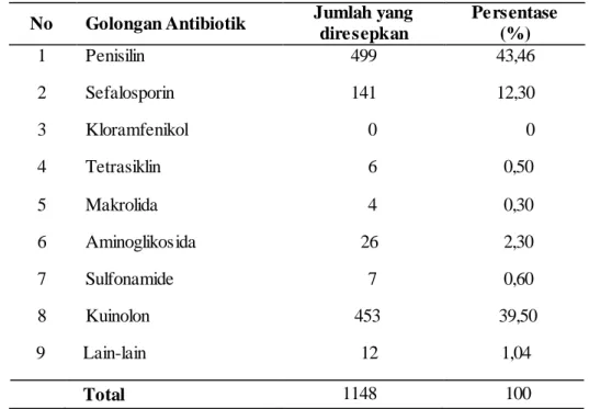Tabel  3.  Persentase  Penggunaan  Antibiotik  Menurut  Penggolongan  Antibiotik  di  RST Wirasakti  Bulan  Maret-Mei 2018 