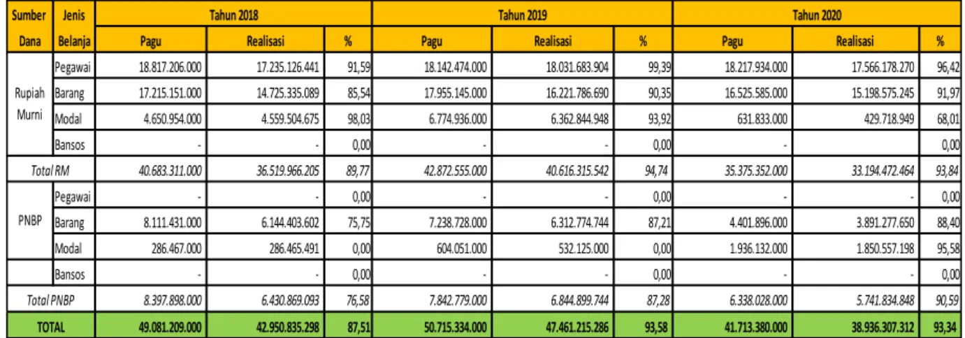 Tabel 1.23. Rincian Belanja Anggaran Tahun 2018 sd. Tahun 2020