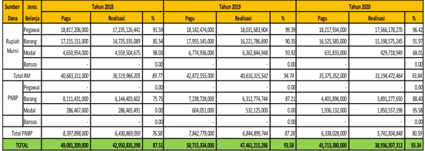 Tabel 3.23. Rincian Belanja Anggaran Tahun 2018 sd. Tahun 2020